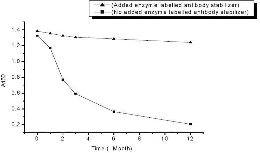 Enzyme-labeled antibody conjugate stabilizer and application thereof