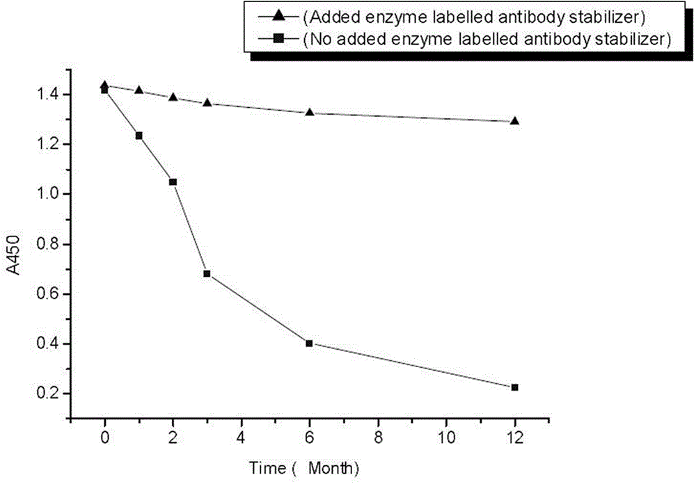 Enzyme-labeled antibody conjugate stabilizer and application thereof