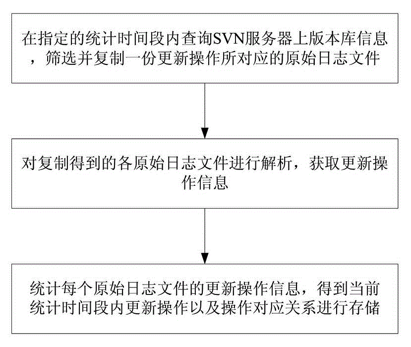 SVN-based method for automatic statistics of configuration audit information