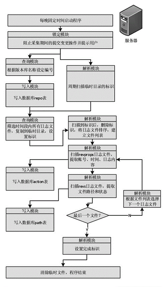 SVN-based method for automatic statistics of configuration audit information