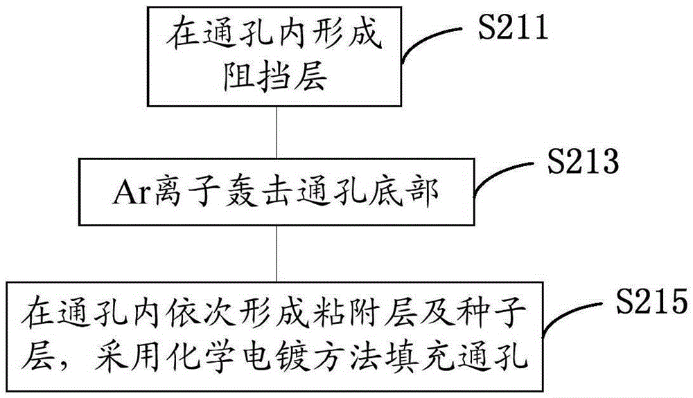 Formation method of contact hole