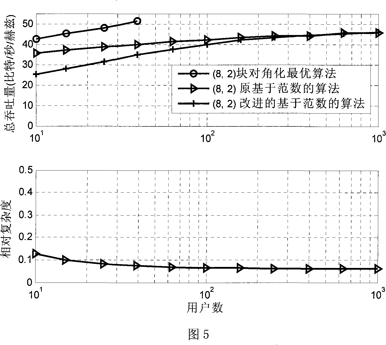 Improved multi-user selection method for block diagonally multi-in and multi-out system based on model