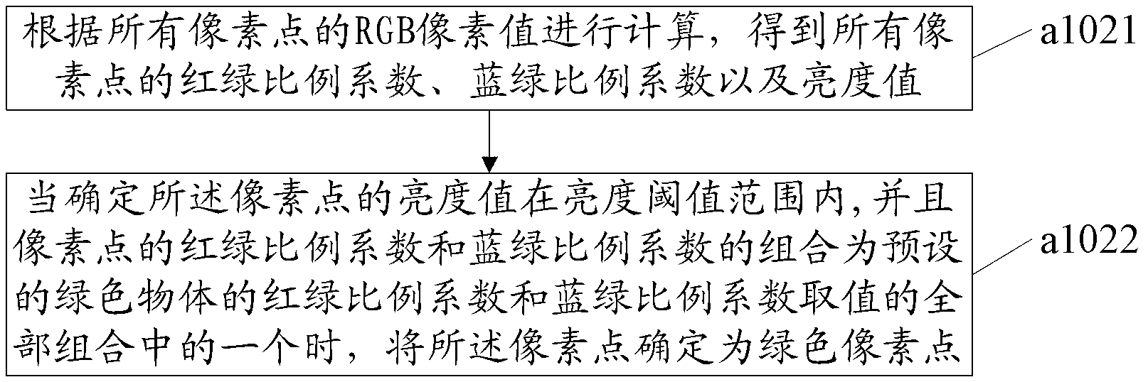 White balance adjusting method and device