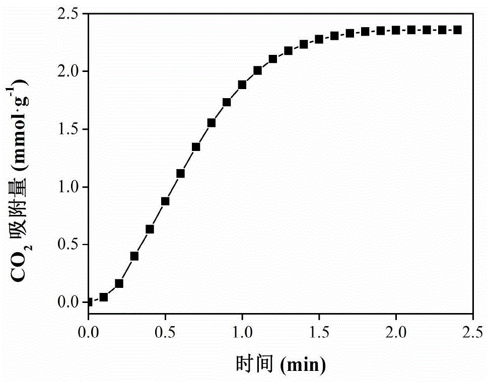 Preparation and modification methods for solid material Zr-CN for adsorbing CO2