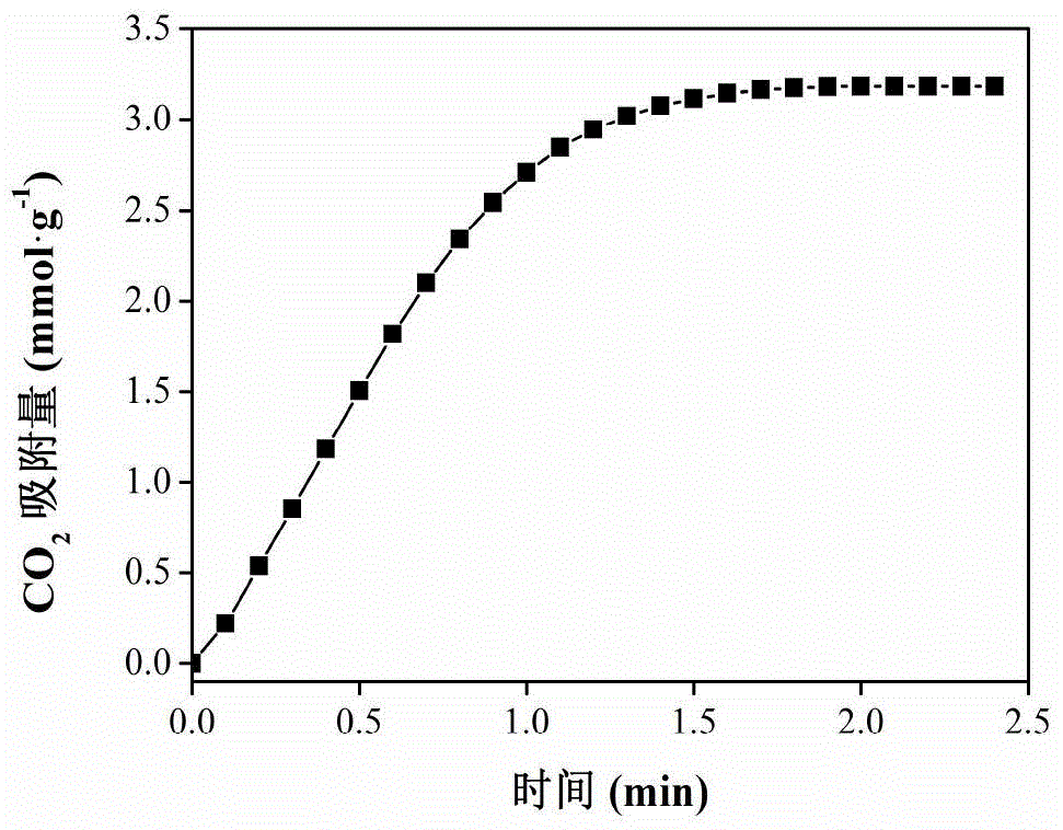 Preparation and modification methods for solid material Zr-CN for adsorbing CO2