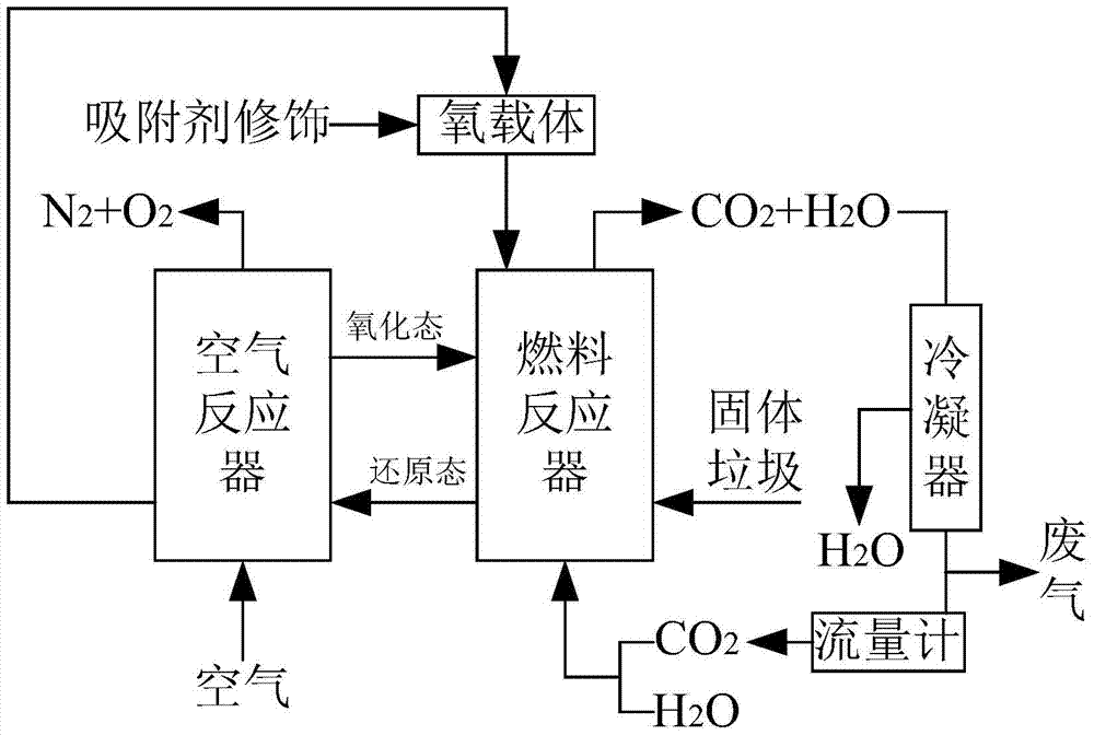 A low-carbon method for treating solid waste and inhibiting the formation of dioxins