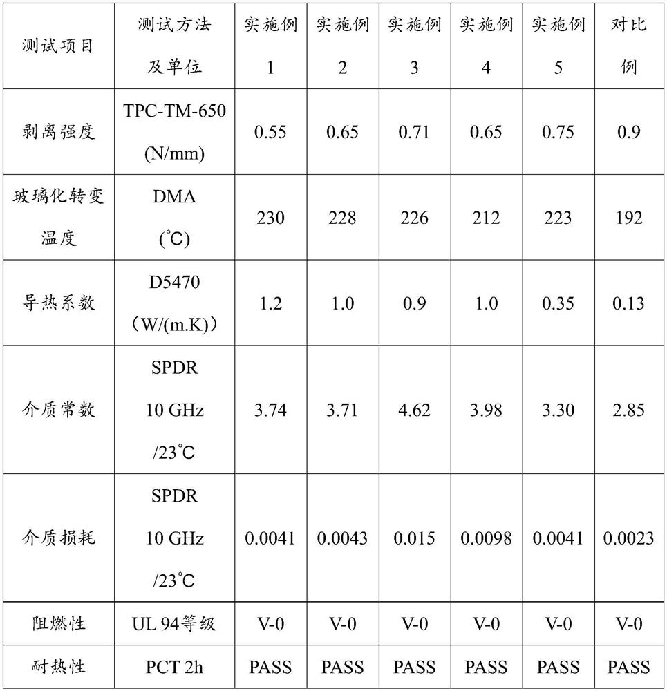 Resin composition, preg, laminated board, preg production method, laminated board production method and use of laminated board