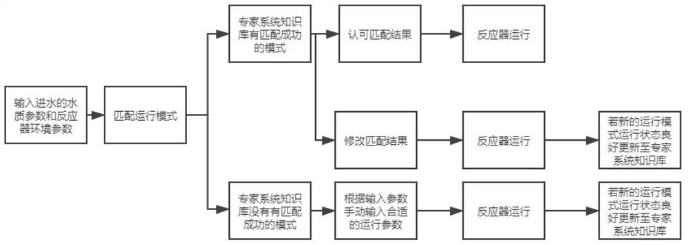 Multi-mode optimization-based sewage treatment SBR technological process control expert system