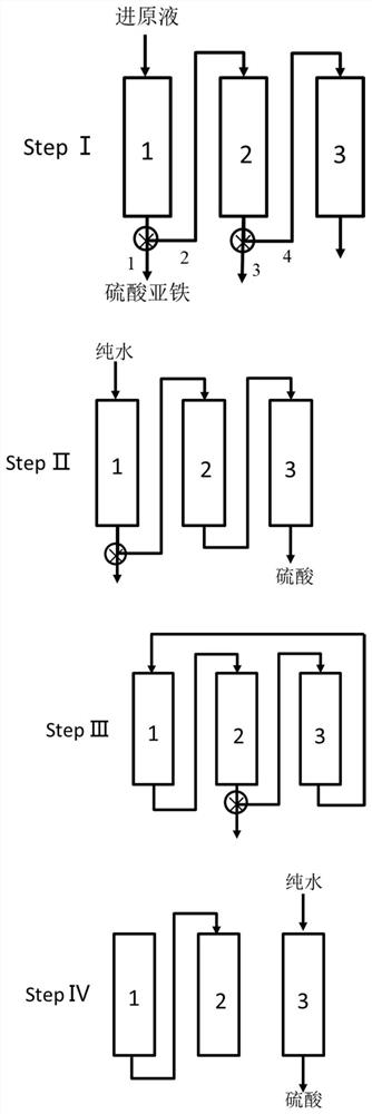 A method for separating spent acid using three-zone sequential simulated moving bed continuous chromatography