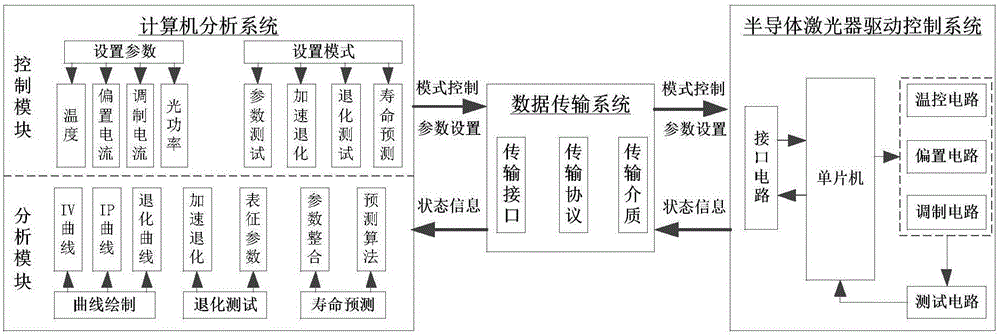 Semiconductor laser degradation testing and service life prediction experimental platform