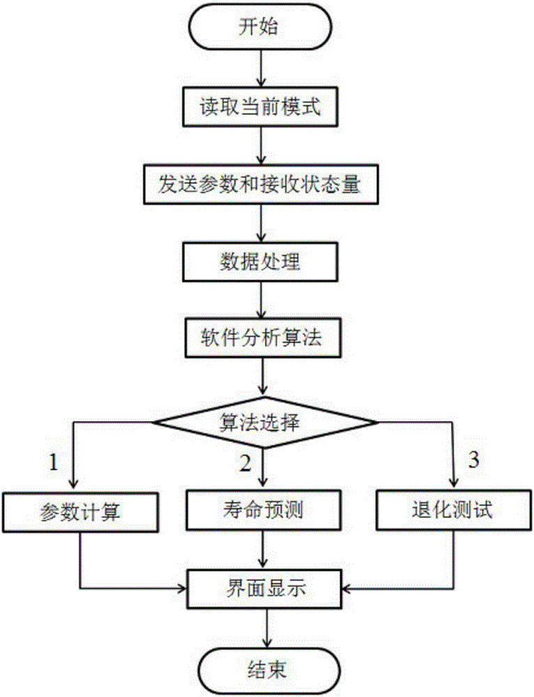 Semiconductor laser degradation testing and service life prediction experimental platform