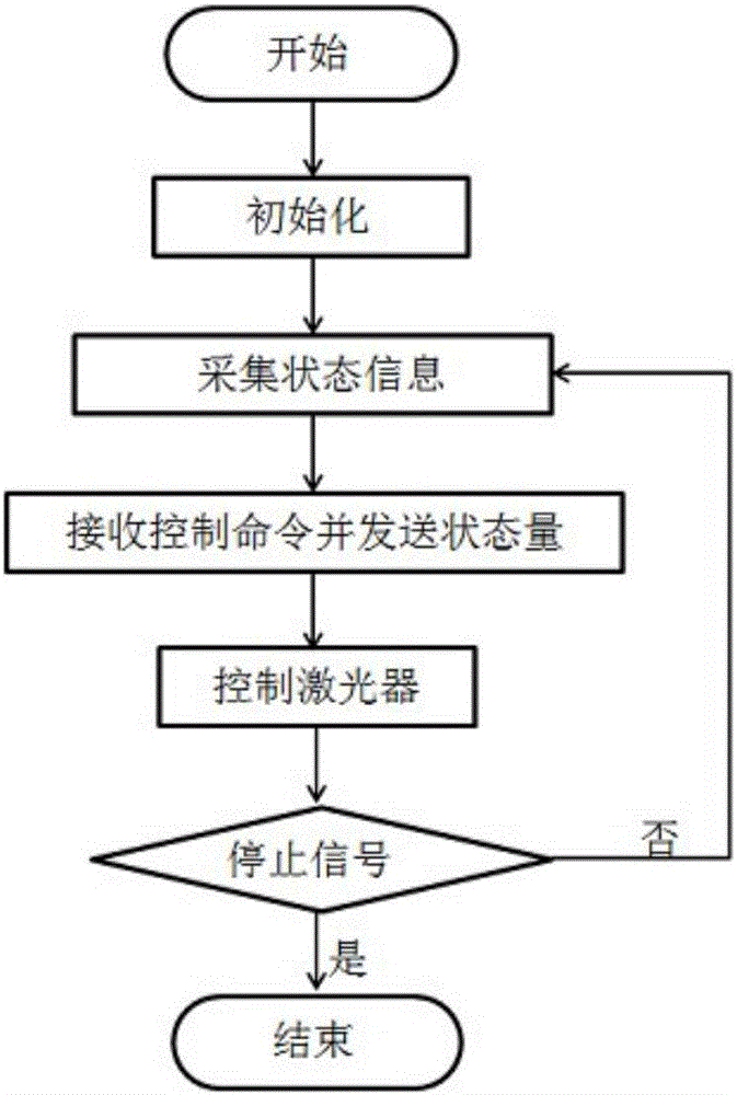 Semiconductor laser degradation testing and service life prediction experimental platform