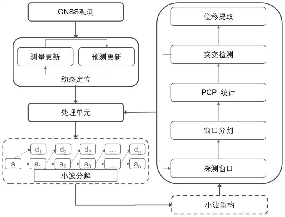 Short-term displacement detection method based on GNSS dynamic positioning time series segmentation