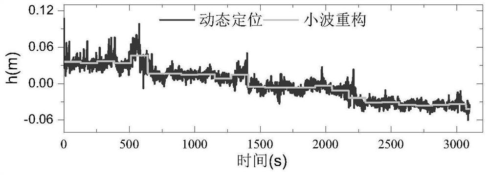 Short-term displacement detection method based on GNSS dynamic positioning time series segmentation