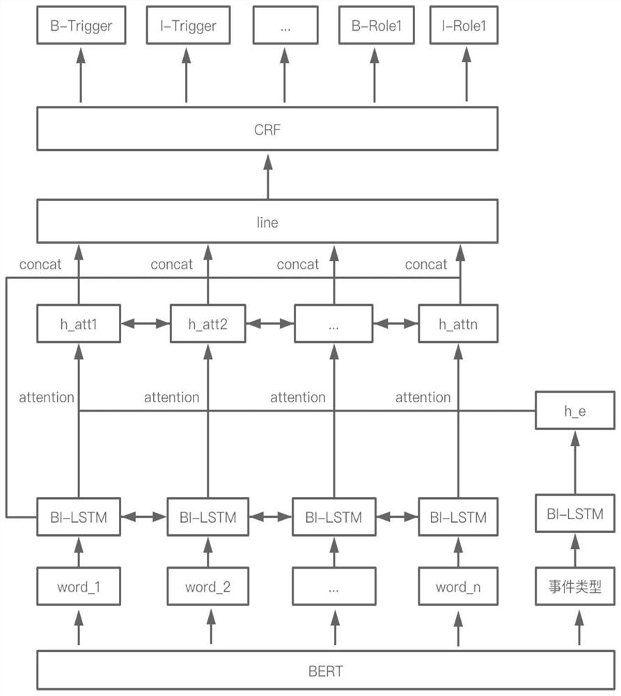 Event extraction method and system based on attention mechanism