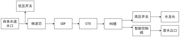 Intelligent control valve and water purifying device