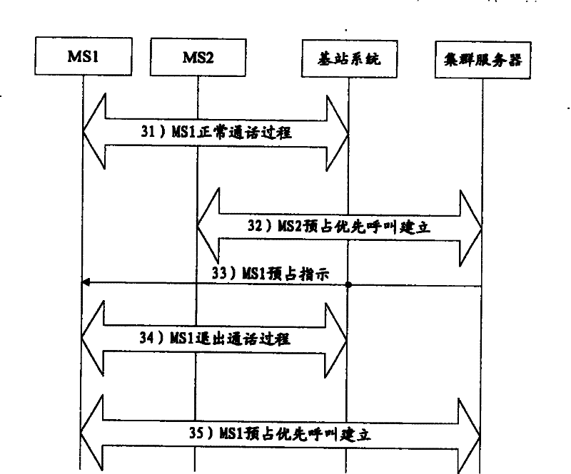 Method, cluster server, and terminal for implementing mobile cluster pre-occupied priority call