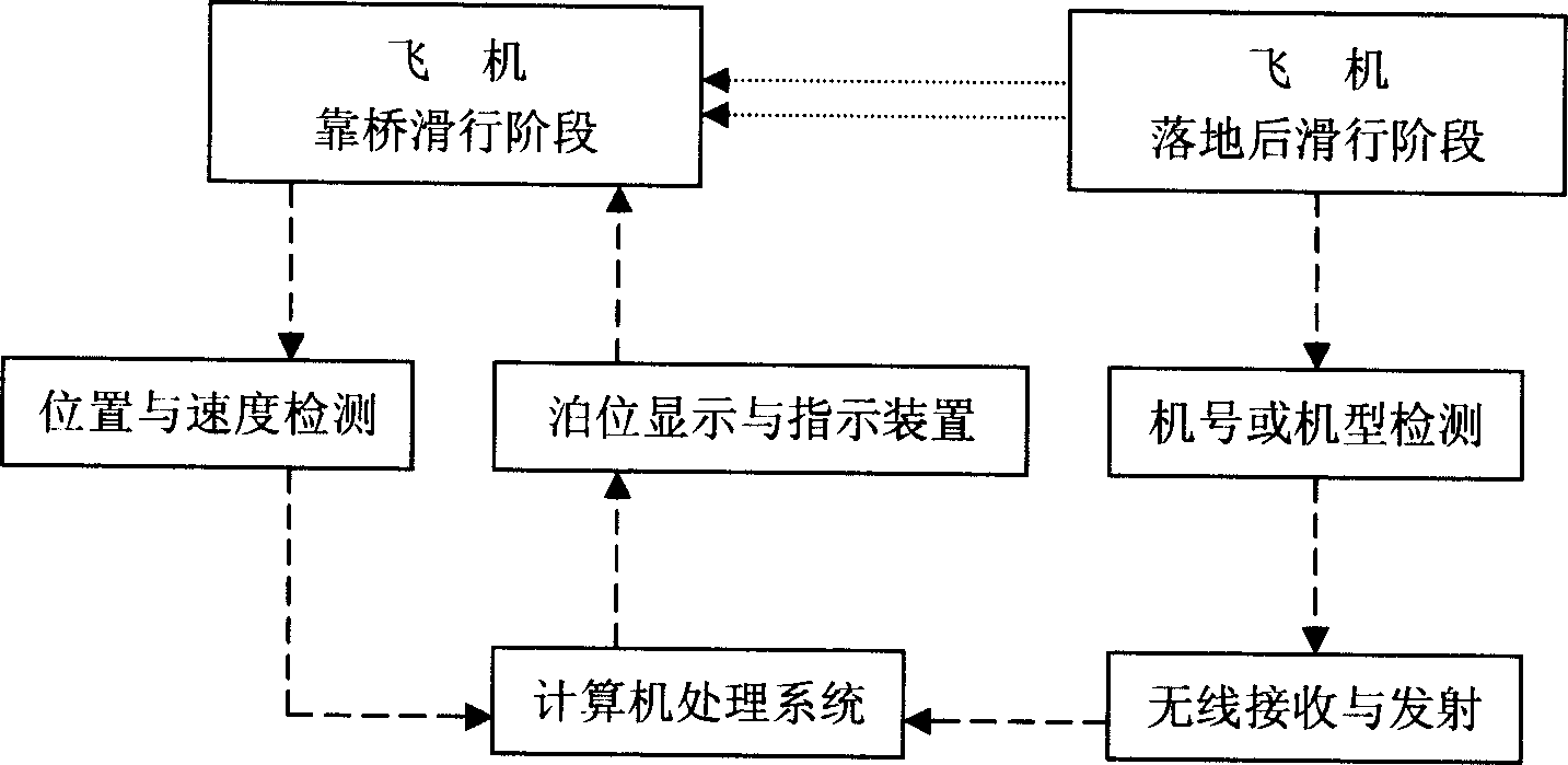 Airplane berth plane type automatic identification and indication system