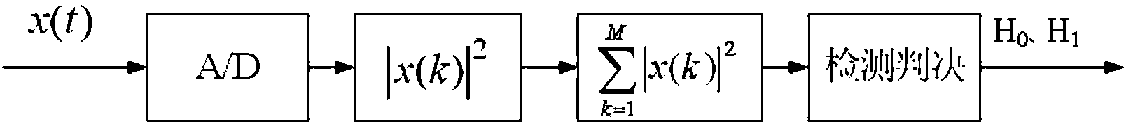 Double-threshold collaborative frequency spectrum perception method based on trust degree