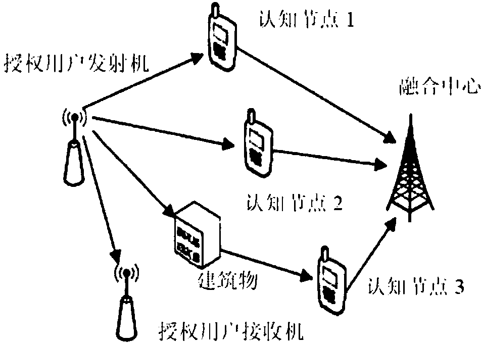 Double-threshold collaborative frequency spectrum perception method based on trust degree