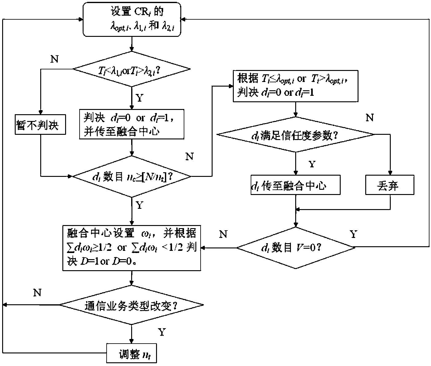 Double-threshold collaborative frequency spectrum perception method based on trust degree