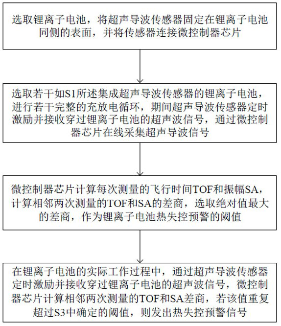 Lithium ion battery thermal runaway early warning method based on ultrasonic guided wave sensor