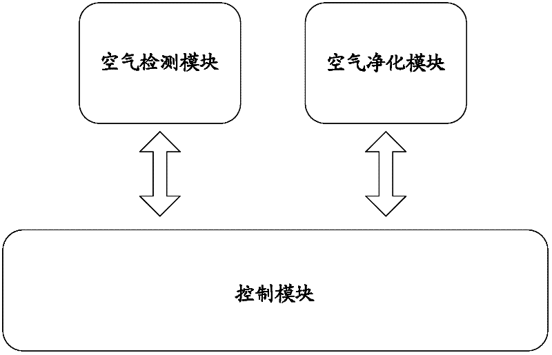 Air quality real-time detecting and protecting system