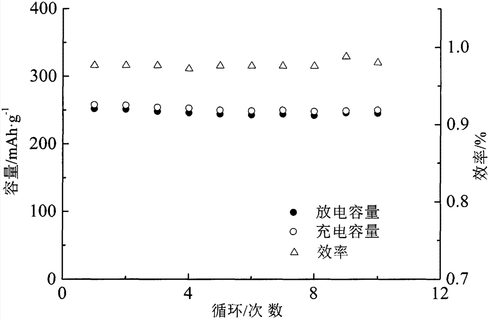 A liquid phase synthesis b  <sup>3+</sup> , la  <sup>3+</sup> Doped orthogonal structure bismuth fluoride lithium ion battery positive electrode material and preparation method thereof