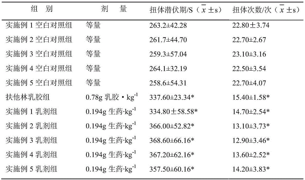 Externally-applied traditional Chinese medicine emulsion for prevention and treatment of knee osteoarthritis and preparation method thereof