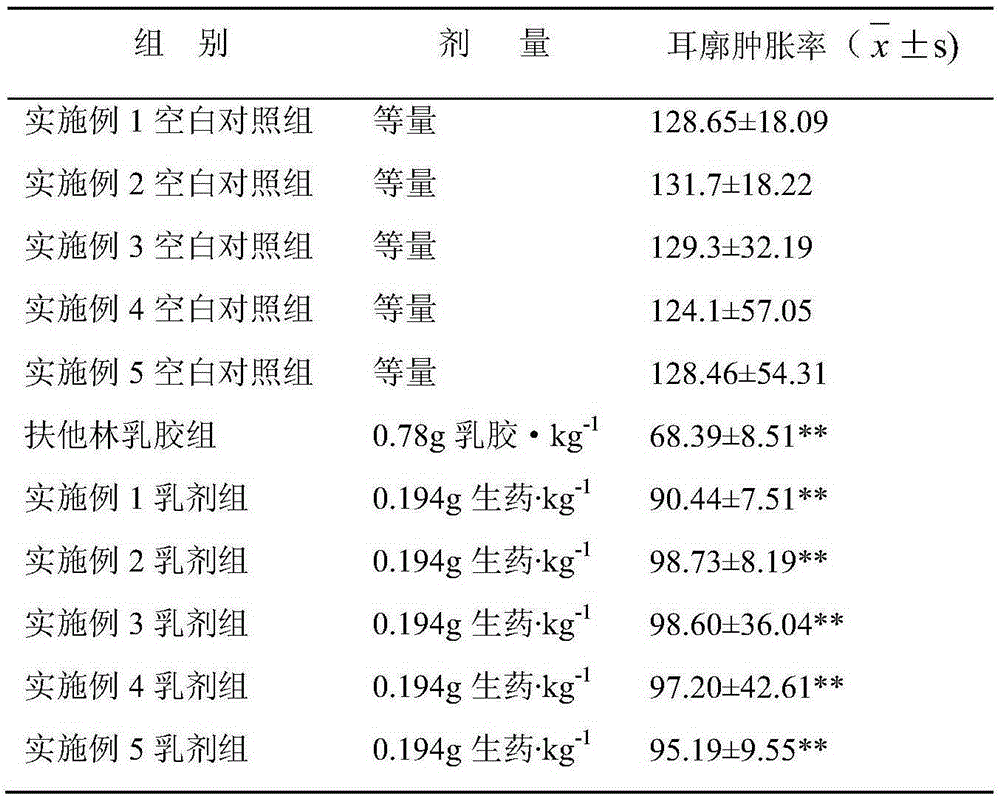 Externally-applied traditional Chinese medicine emulsion for prevention and treatment of knee osteoarthritis and preparation method thereof