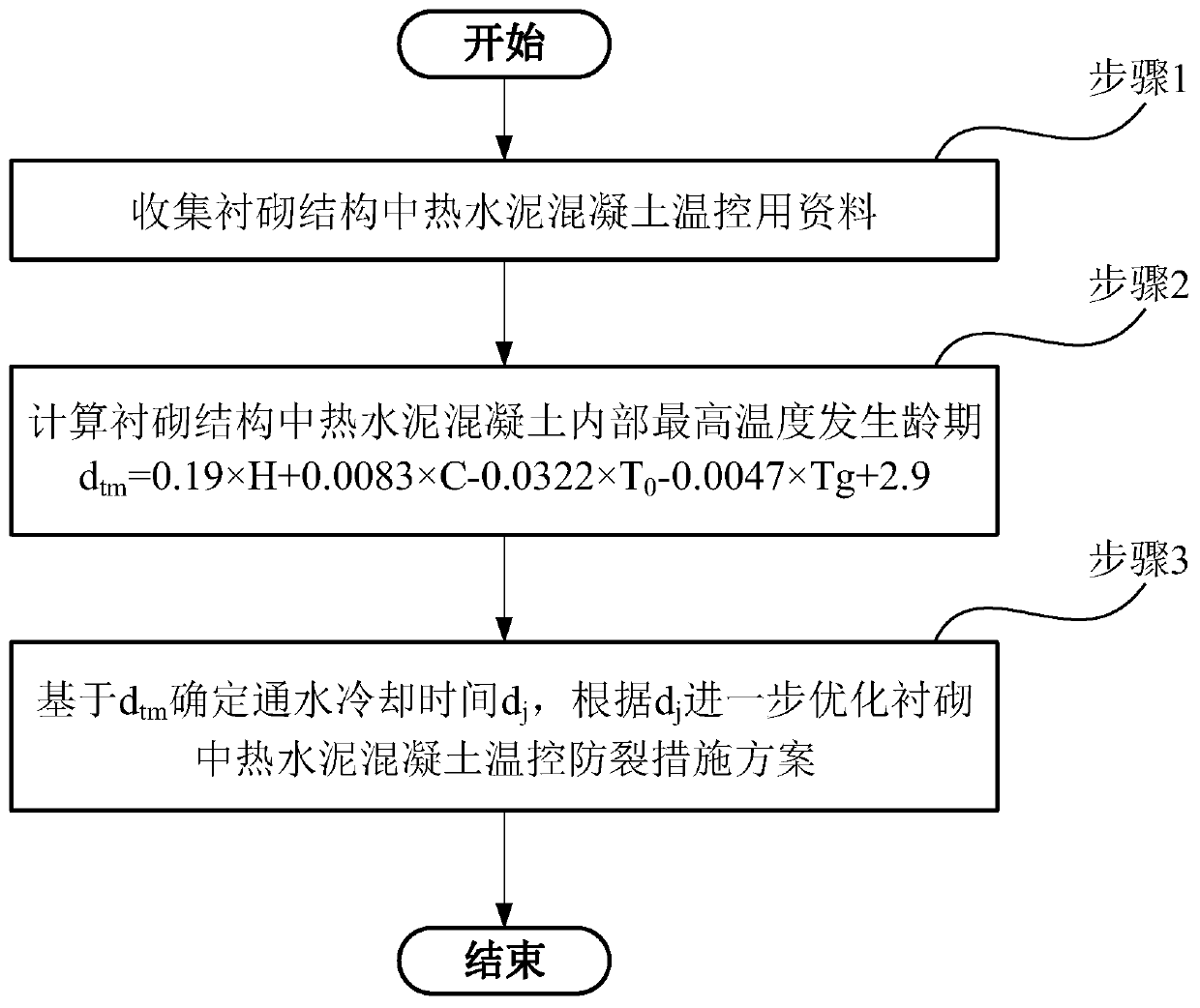 Temperature control anti-cracking method for hot cement concrete in lining structure