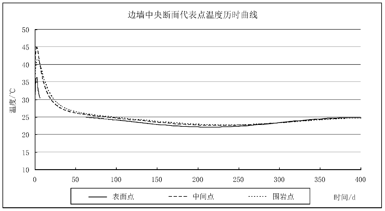 Temperature control anti-cracking method for hot cement concrete in lining structure