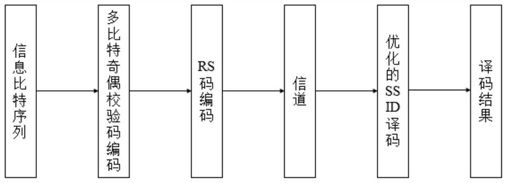 RS code coding method based on parity check precoding