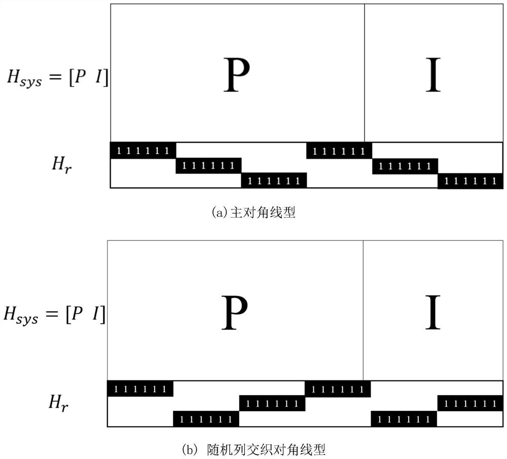 RS code coding method based on parity check precoding