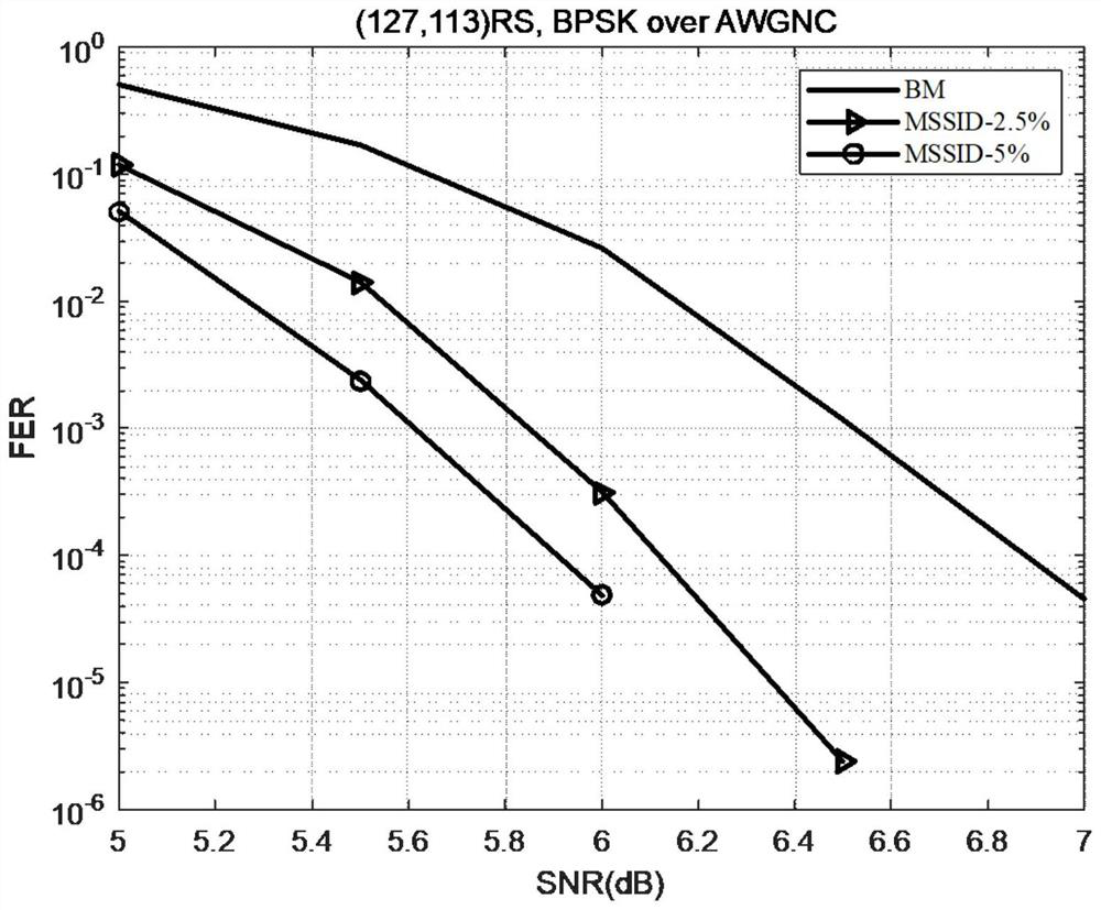 RS code coding method based on parity check precoding