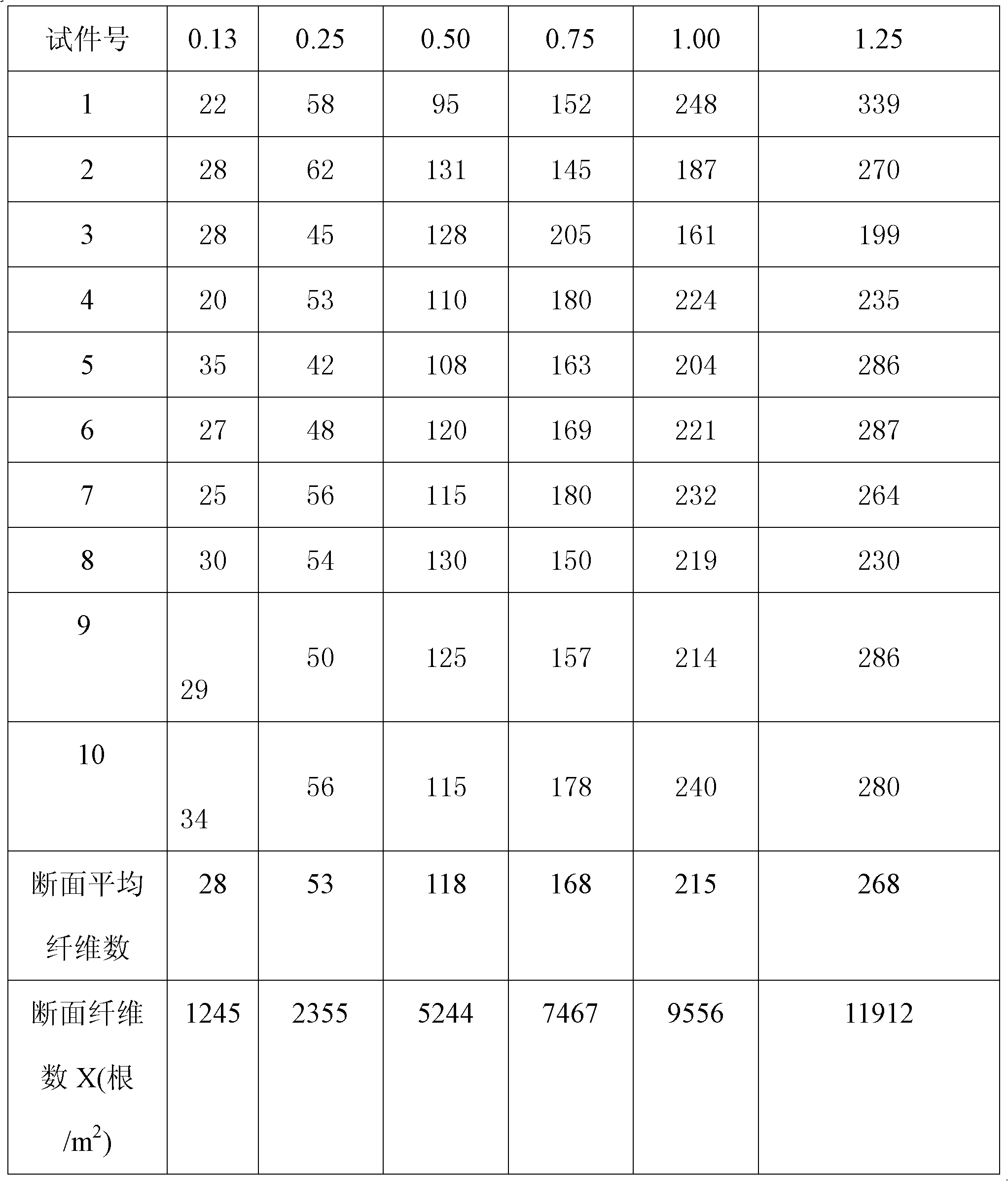 Cross section measurement method for fiber volume fraction of steel fiber concrete