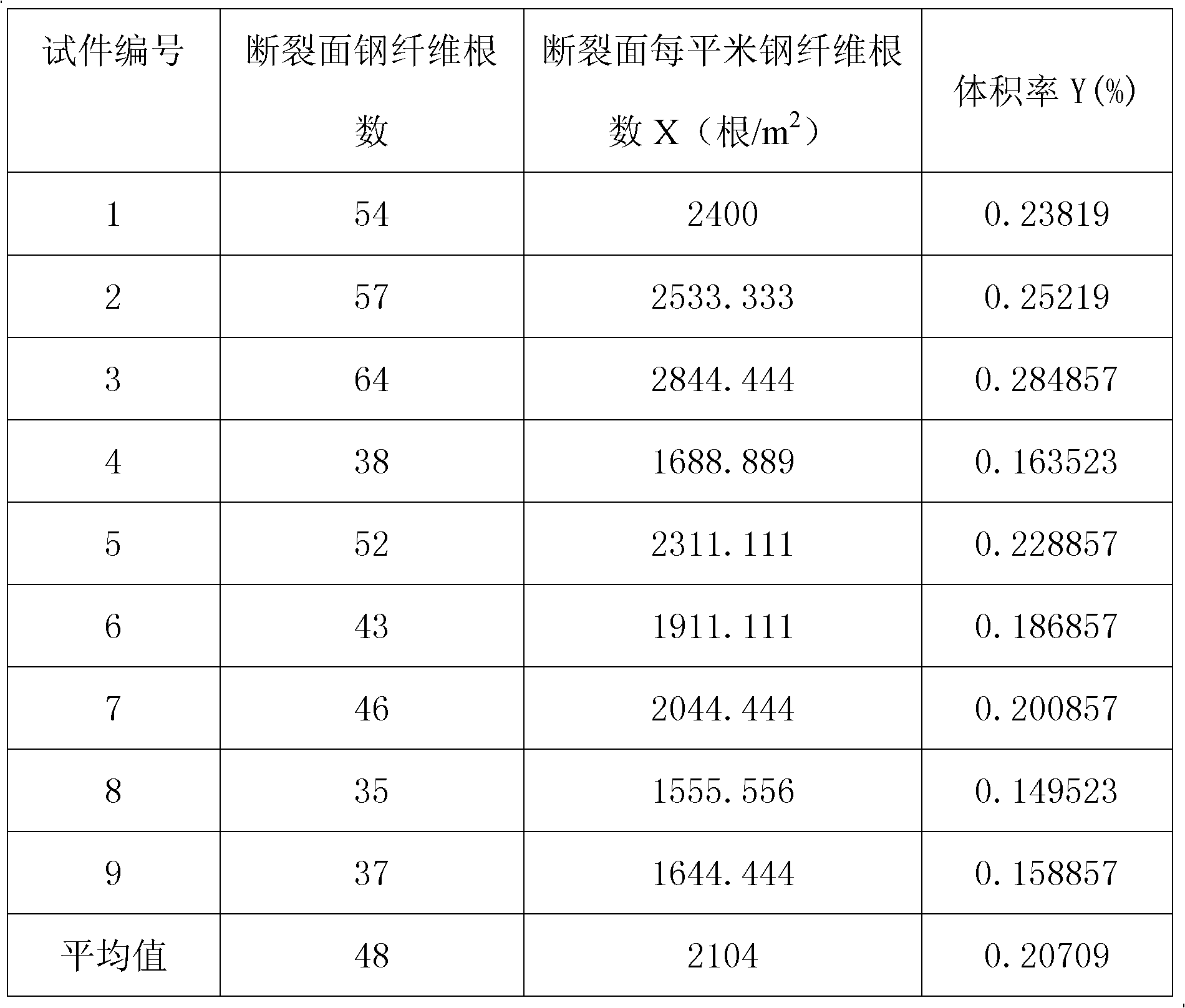 Cross section measurement method for fiber volume fraction of steel fiber concrete