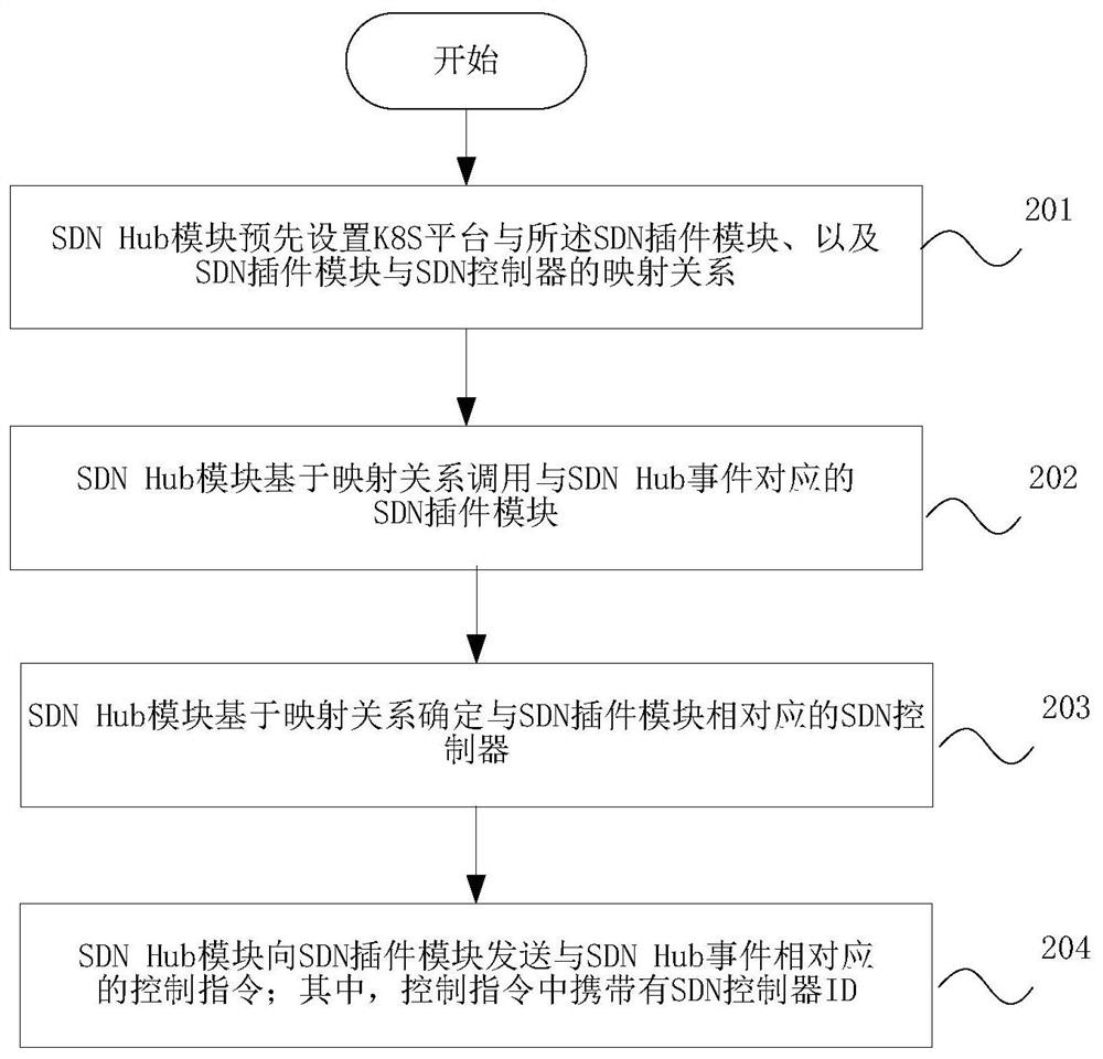 Method and system for receiving and managing SDN based on K8S platform, and storage medium