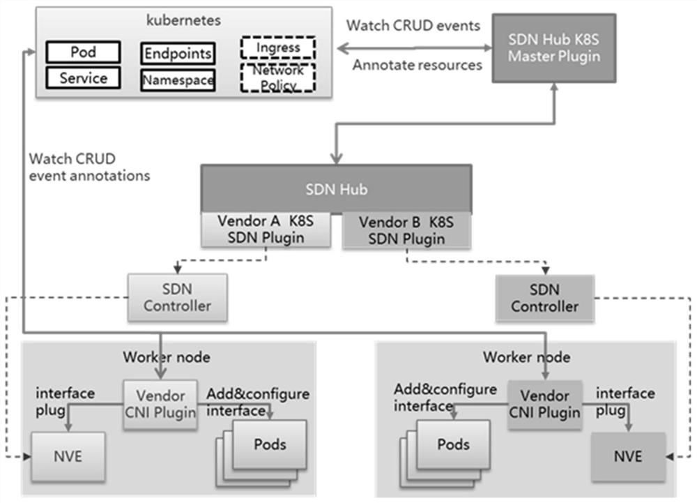 Method and system for receiving and managing SDN based on K8S platform, and storage medium