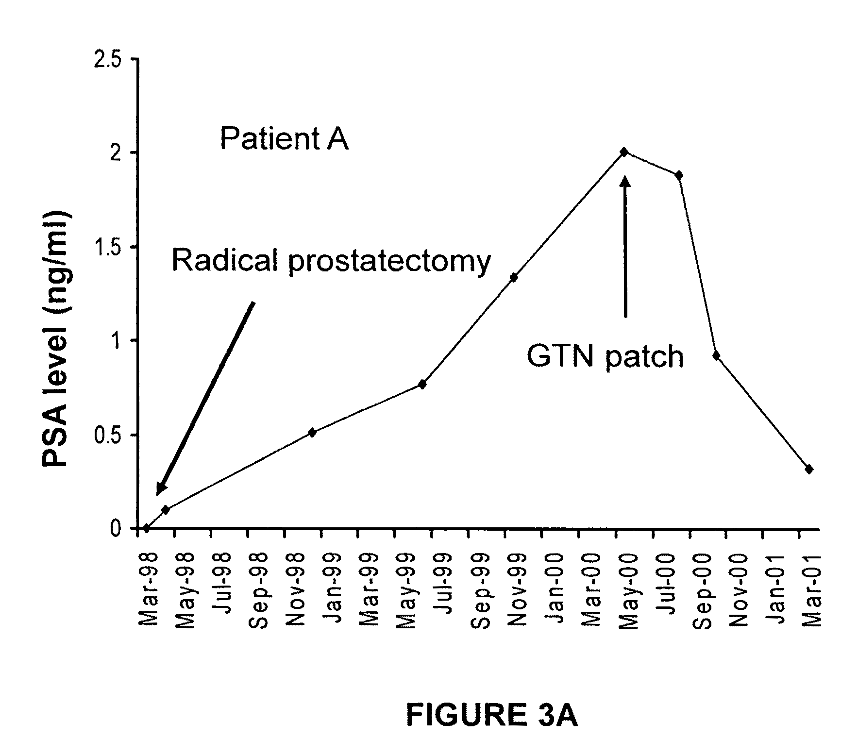 Formulations and methods of using nitric oxide mimetics in cancer treatment