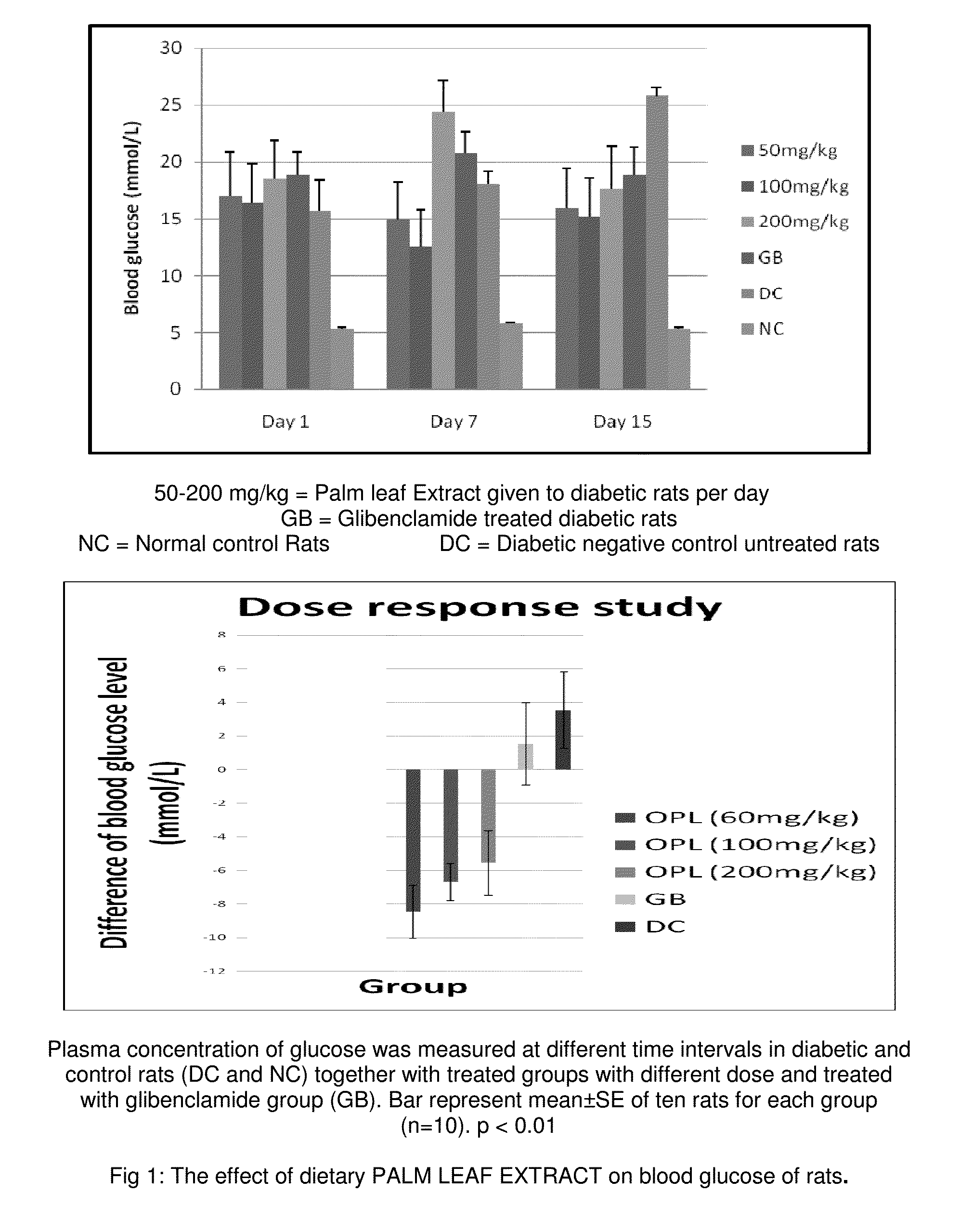 Anti-diabetic nutraceutical composition from palm leaf extract