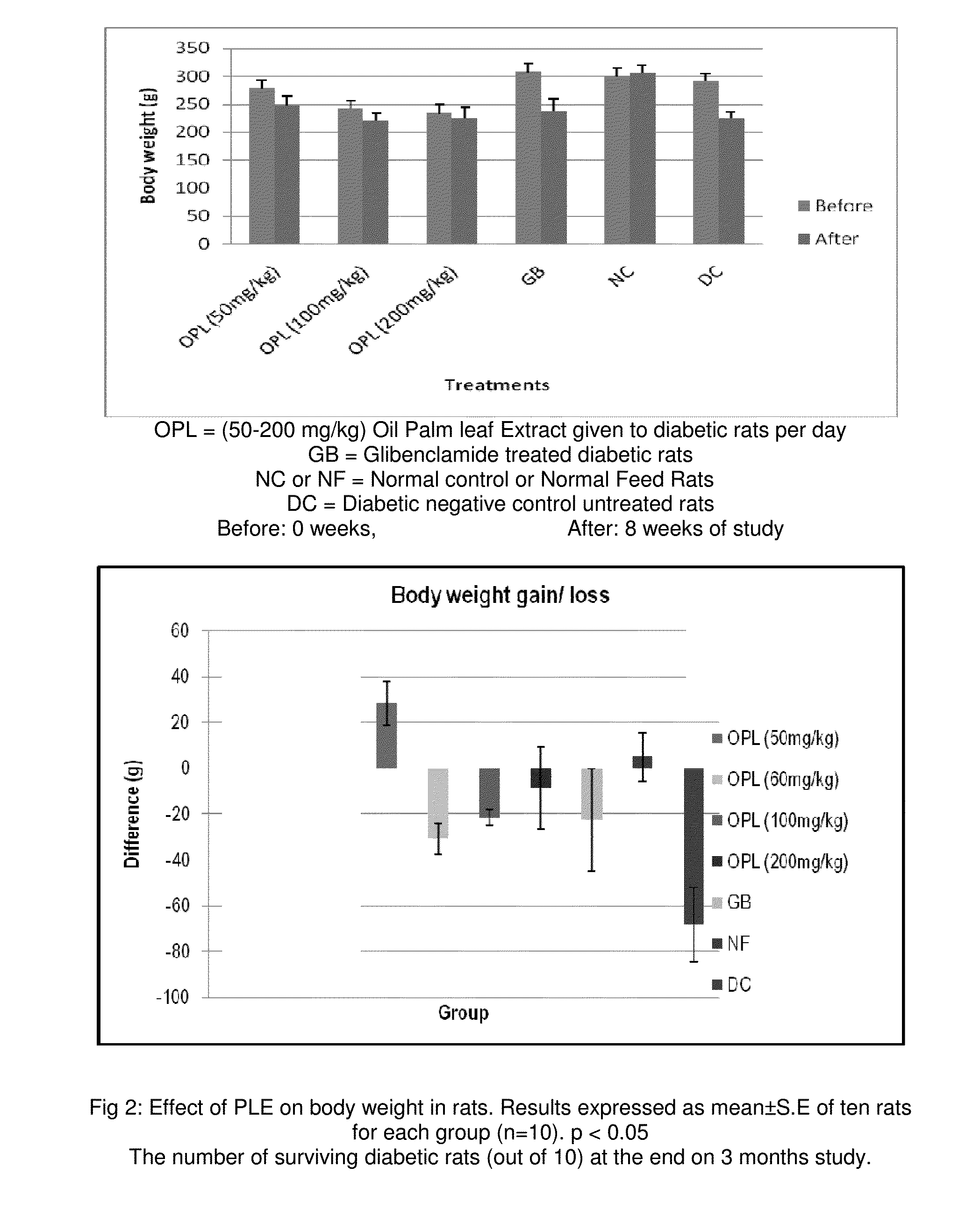 Anti-diabetic nutraceutical composition from palm leaf extract