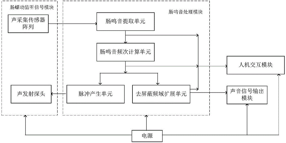 Active multipoint intestine peristalsis monitoring device for increasing borborygmus differentiation degree