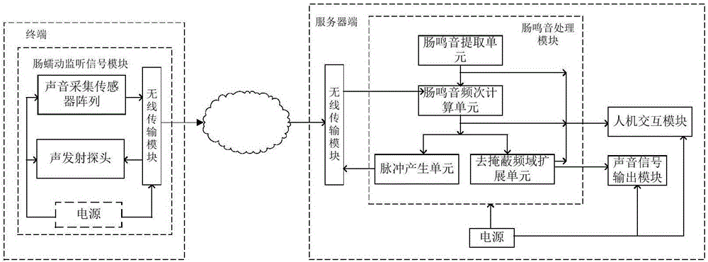 Active multipoint intestine peristalsis monitoring device for increasing borborygmus differentiation degree