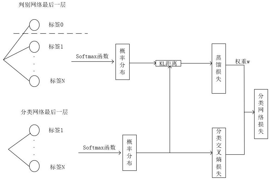 Incremental learning method based on generative adversarial network knowledge distillation