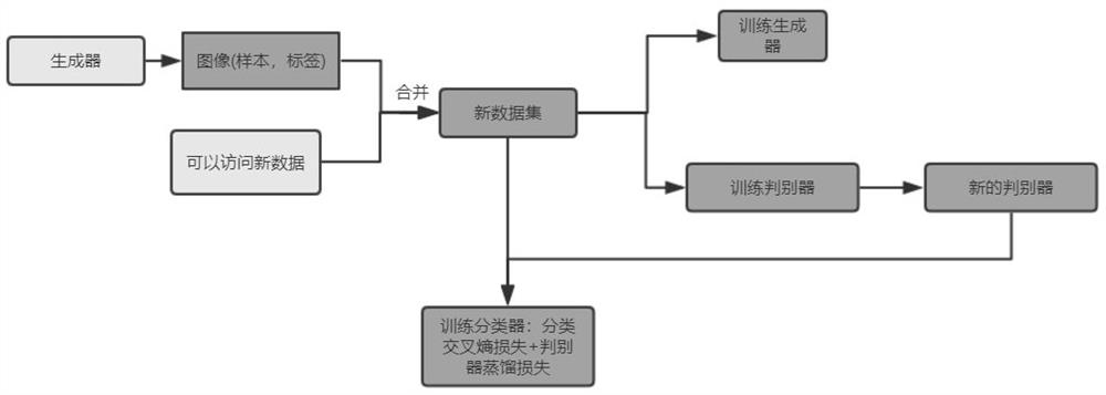 Incremental learning method based on generative adversarial network knowledge distillation