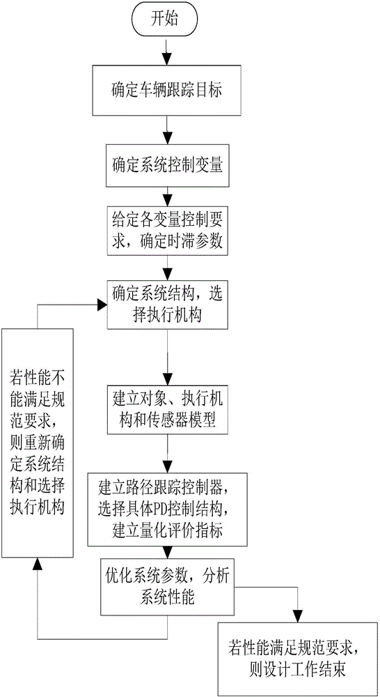 Agricultural vehicle autonomous navigation steering control method