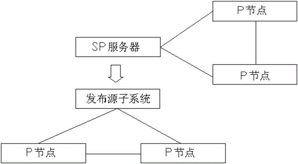 Live telecast method applied to peer to peer network