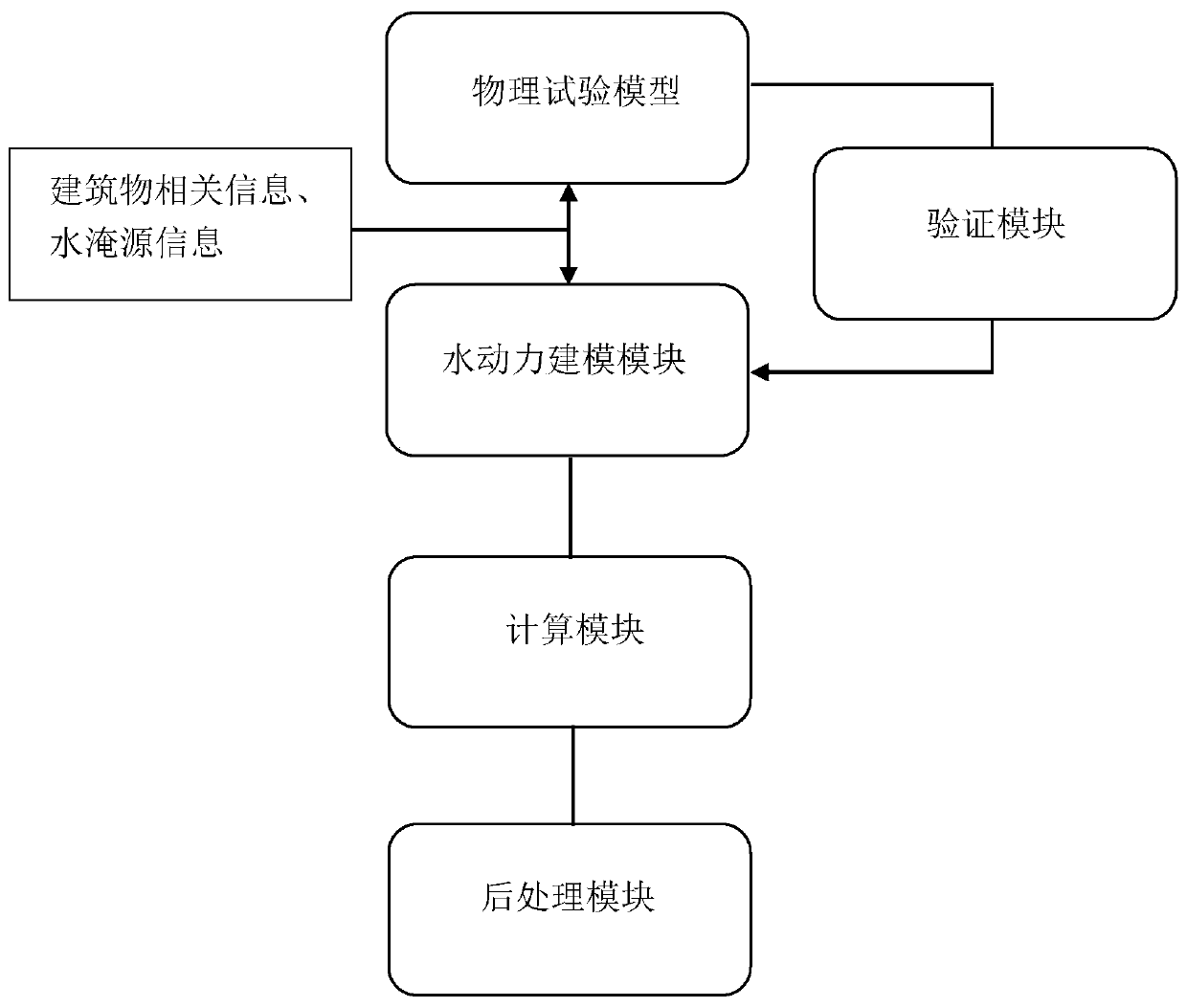 Simulation system and method for water logging in building