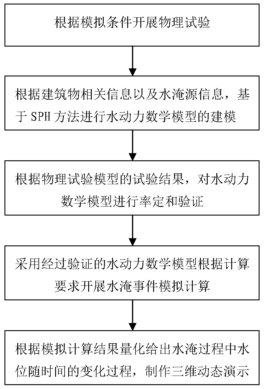 Simulation system and method for water logging in building